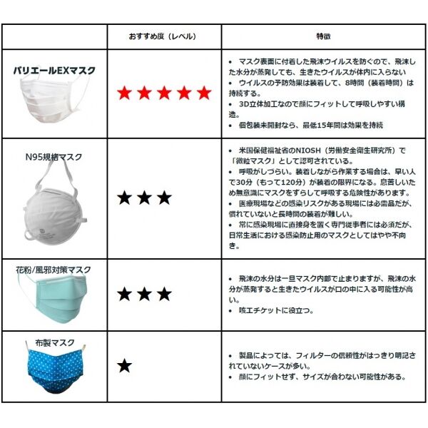 バリエールEX（4層構造） N95を超えた高機能マスク 即納可能商品です