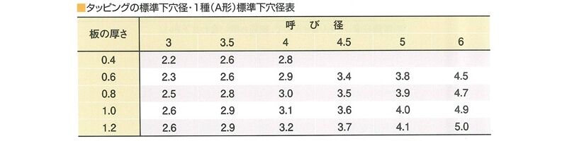 ユニクロ タッピング なべ頭500本入
